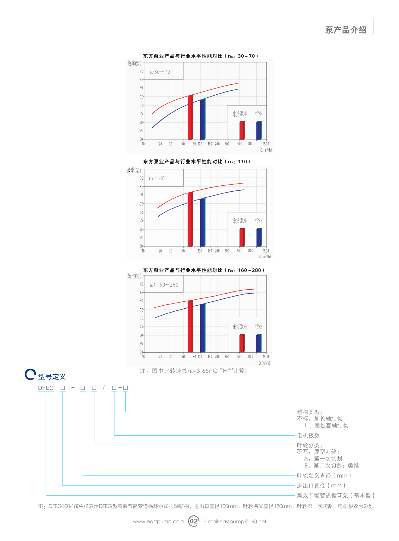 y-dfeg2.1高效节能单级离心泵系列_04.png